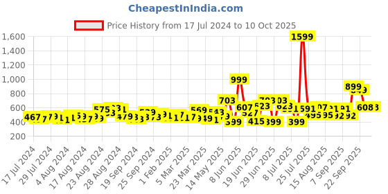 myntra.com CHRONEX Set of 6 Claw Clips chronex Price History Graph from 17 Jul 2024 to 10 Oct 2025