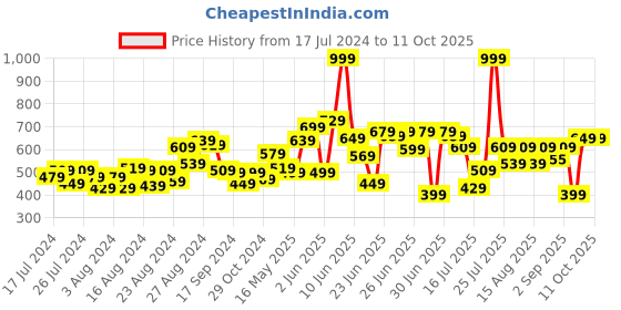 myntra.com CHRONEX Set of 6 Claw Clips & Scrunchies chronex Price History Graph from 17 Jul 2024 to 11 Oct 2025