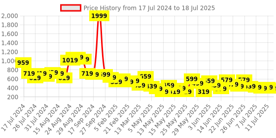 myntra.com CHRONEX Set Of 6 Finger Puff Set chronex Price History Graph from 17 Jul 2024 to 11 Jul 2025