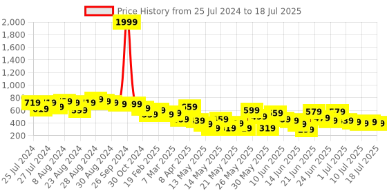 myntra.com CHRONEX Set Of 6 Finger Sponge Puffs Set chronex Price History Graph from 25 Jul 2024 to 11 Jul 2025