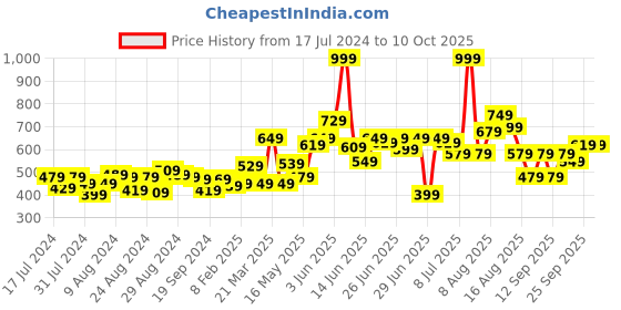 myntra.com CHRONEX Set of 6 Floral Printed Banana Clips chronex Price History Graph from 17 Jul 2024 to 9 Oct 2025