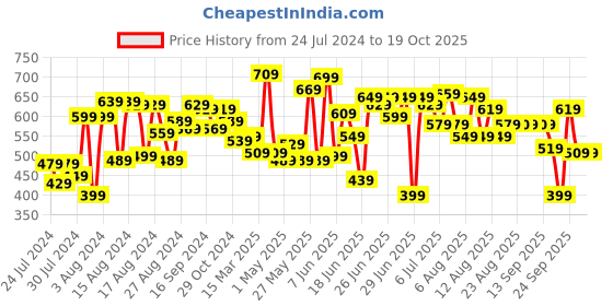 myntra.com CHRONEX Set Of 6 Floral Printed Stretchable Headbands chronex Price History Graph from 24 Jul 2024 to 18 Oct 2025