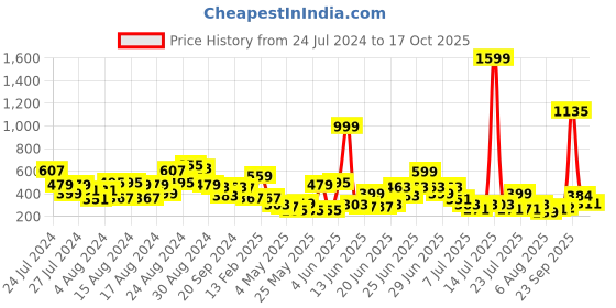 myntra.com CHRONEX Set Of 6 Hair Style Braiding Tools chronex Price History Graph from 24 Jul 2024 to 17 Oct 2025