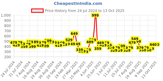 myntra.com CHRONEX Set Of 6 Hair Styling Tools Kit chronex Price History Graph from 24 Jul 2024 to 13 Oct 2025