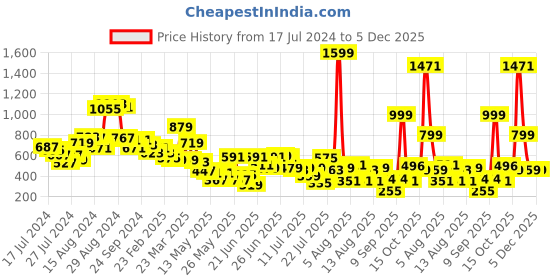 myntra.com CHRONEX Set of 6 Latex-Free Makeup Beauty Blender Sponge with Case - Pink chronex Price History Graph from 17 Jul 2024 to 5 Dec 2025