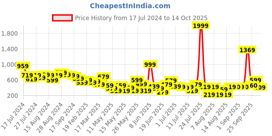 myntra.com CHRONEX Set Of 6 Makeup Finger Puff chronex Price History Graph from 17 Jul 2024 to 14 Oct 2025