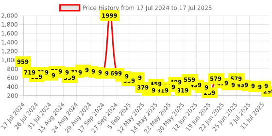 myntra.com CHRONEX Set Of 6 Makeup Finger Puff Set chronex Price History Graph from 17 Jul 2024 to 11 Jul 2025