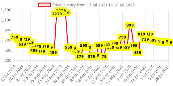 myntra.com CHRONEX Set Of 6 Makeup Removing Puffs chronex Price History Graph from 17 Jul 2024 to 11 Jul 2025