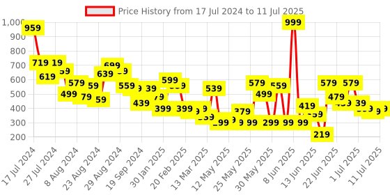 myntra.com CHRONEX Set Of 6 Makeup Sponge Blender Set chronex Price History Graph from 17 Jul 2024 to 11 Jul 2025