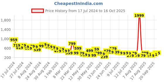 myntra.com CHRONEX Set Of 6 Makeup Sponge Blenders chronex Price History Graph from 17 Jul 2024 to 16 Oct 2025