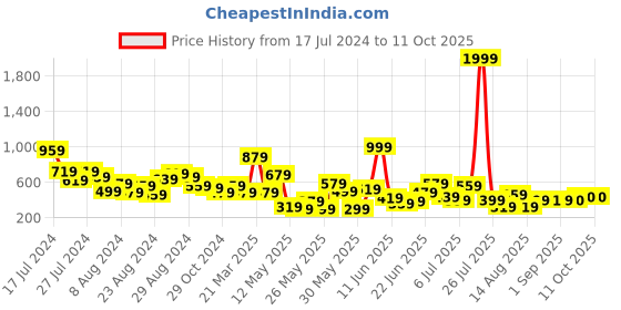 myntra.com CHRONEX Set Of 6 Makeup Sponge Blenders chronex Price History Graph from 17 Jul 2024 to 10 Oct 2025