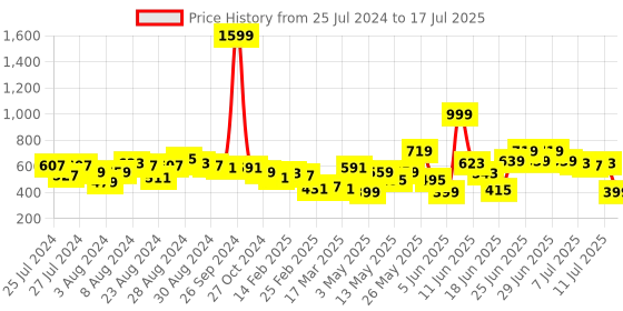 myntra.com CHRONEX Set Of 6 Makeup Sponge Puffs chronex Price History Graph from 25 Jul 2024 to 11 Jul 2025