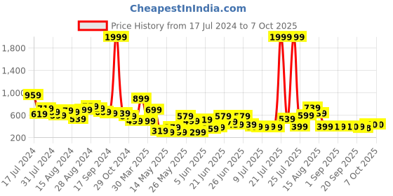 myntra.com CHRONEX Set Of 6 Makeup Sponge Set chronex Price History Graph from 17 Jul 2024 to 7 Oct 2025