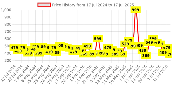myntra.com CHRONEX Set of 6 Matt Finish Banana Clips chronex Price History Graph from 17 Jul 2024 to 17 Jul 2025