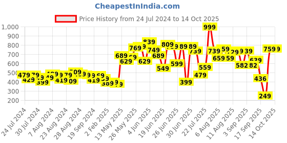 myntra.com CHRONEX Set of 6 Satin Scarf Scrunchies chronex Price History Graph from 24 Jul 2024 to 13 Oct 2025
