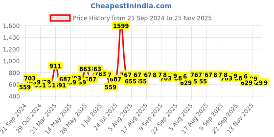 myntra.com CHRONEX Set Of 6 Vintage Elegant Polyester Hairbands chronex Price History Graph from 21 Sep 2024 to 24 Nov 2025