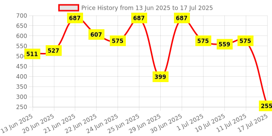 myntra.com CHRONEX Set Of 7 Finger Mini Eye Puff With Face Brush chronex Price History Graph from 13 Jun 2025 to 11 Jul 2025