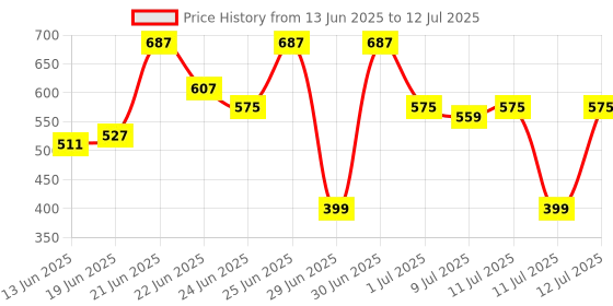 myntra.com CHRONEX Set Of 7 Finger Mini Eye Puff With Face Brush chronex Price History Graph from 13 Jun 2025 to 12 Jul 2025