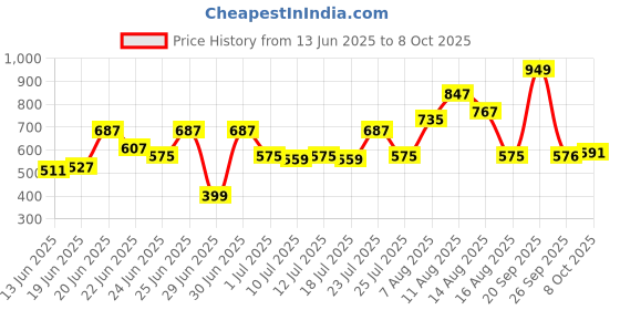 myntra.com CHRONEX Set Of 7 Finger Mini Eye Puff With Face Brush chronex Price History Graph from 13 Jun 2025 to 7 Oct 2025