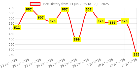 myntra.com CHRONEX Set Of 7 Finger Mini Eye Puff With Face Brush chronex Price History Graph from 13 Jun 2025 to 12 Jul 2025