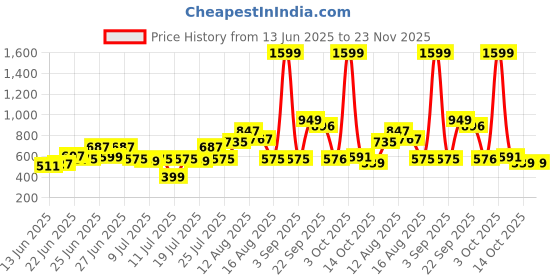 myntra.com CHRONEX Set Of 7 Finger Mini Eye Puff With Face Brush chronex Price History Graph from 13 Jun 2025 to 22 Nov 2025