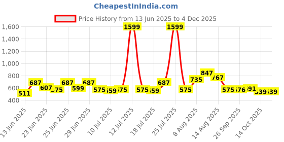 myntra.com CHRONEX Set Of 7 Finger Mini Eye Puff With Face Brush chronex Price History Graph from 13 Jun 2025 to 3 Dec 2025