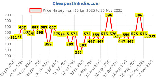 myntra.com CHRONEX Set Of 7 Finger Mini Eye Puff With Face Brush chronex Price History Graph from 13 Jun 2025 to 22 Nov 2025