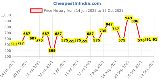myntra.com CHRONEX Set Of 7 Finger Mini Eye Puff With Face Brush chronex Price History Graph from 14 Jun 2025 to 11 Oct 2025