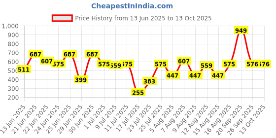 myntra.com CHRONEX Set Of 7 Finger Mini Eye Puff With Face Brush chronex Price History Graph from 13 Jun 2025 to 13 Oct 2025