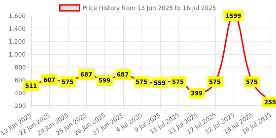 myntra.com CHRONEX Set Of 7 Finger Mini Eye Puff With Face Brush chronex Price History Graph from 13 Jun 2025 to 16 Jul 2025