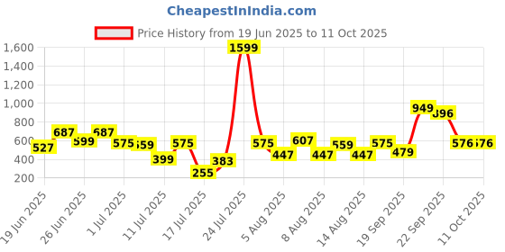 myntra.com CHRONEX Set Of 7 Finger Mini Eye Puff With Face Brush chronex Price History Graph from 19 Jun 2025 to 10 Oct 2025