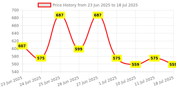 myntra.com CHRONEX Set Of 7 Finger Mini Eye Puff With Face Brush chronex Price History Graph from 23 Jun 2025 to 11 Jul 2025