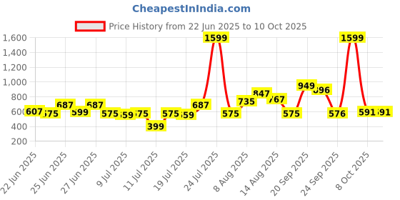 myntra.com CHRONEX Set Of 7 Finger Mini Eye Puff With Face Brush chronex Price History Graph from 22 Jun 2025 to 10 Oct 2025