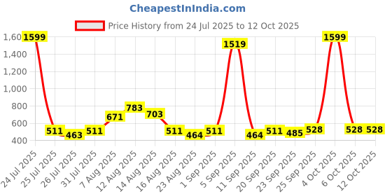 myntra.com CHRONEX Set Of 7 Hair Accessories Combo Set chronex Price History Graph from 24 Jul 2025 to 11 Oct 2025