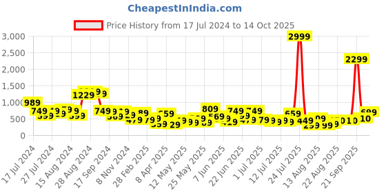 myntra.com CHRONEX Set of 7 Latex-Free Makeup Beauty Blenders with Case - Yellow & Beige chronex Price History Graph from 17 Jul 2024 to 14 Oct 2025