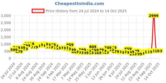 myntra.com CHRONEX Set of 7 Professional Latex-Free Beauty Blender Sponge with Case - Pink chronex Price History Graph from 24 Jul 2024 to 14 Oct 2025