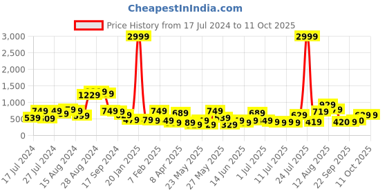 myntra.com CHRONEX Set of 7 Professional Makeup Puff - Multicolored chronex Price History Graph from 17 Jul 2024 to 11 Oct 2025