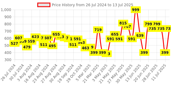 myntra.com CHRONEX Set Of 8 Assorted Matte Hair Claw Clips chronex Price History Graph from 26 Jul 2024 to 13 Jul 2025