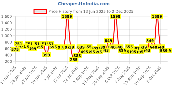 myntra.com CHRONEX Set Of 8 Face Brush, Finger Eye Puff Sponges & Makeup Remover Pad chronex Price History Graph from 13 Jun 2025 to 1 Dec 2025