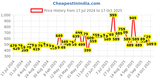 myntra.com CHRONEX Set Of 8 Hair Accessories chronex Price History Graph from 17 Jul 2024 to 16 Oct 2025