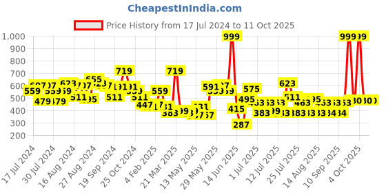 myntra.com CHRONEX Set Of 8 Invisible Fluffy Hair Clips chronex Price History Graph from 17 Jul 2024 to 9 Oct 2025