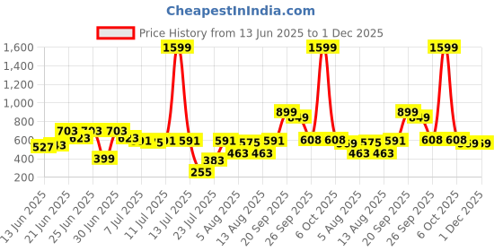myntra.com CHRONEX Set Of 8 Mini Powder Puff Sponges, Face Brush & Beauty Blender chronex Price History Graph from 13 Jun 2025 to 30 Nov 2025