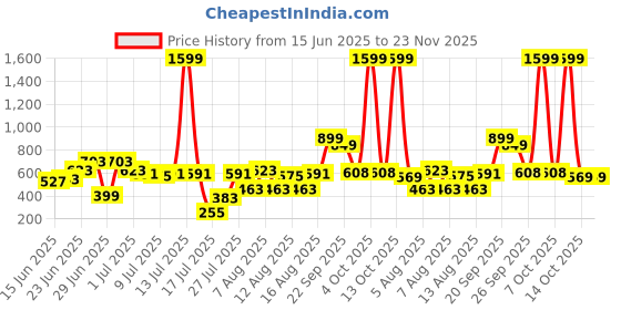 myntra.com CHRONEX Set Of 8 Mini Powder Puff Sponges, Face Brush & Beauty Blender chronex Price History Graph from 15 Jun 2025 to 22 Nov 2025