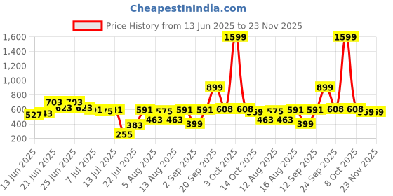 myntra.com CHRONEX Set Of 8 Mini Powder Puff Sponges, Face Brush & Beauty Blender chronex Price History Graph from 13 Jun 2025 to 23 Nov 2025