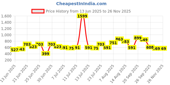 myntra.com CHRONEX Set Of 8 Mini Powder Puff Sponges, Face Brush & Beauty Blender chronex Price History Graph from 13 Jun 2025 to 24 Nov 2025