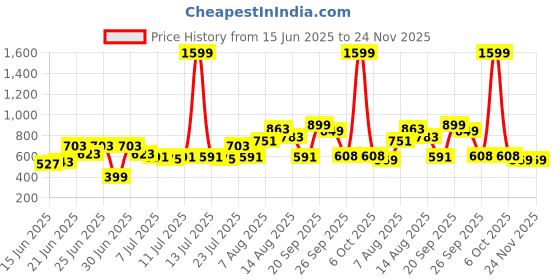 myntra.com CHRONEX Set Of 8 Mini Powder Puff Sponges, Face Brush & Beauty Blender chronex Price History Graph from 15 Jun 2025 to 23 Nov 2025