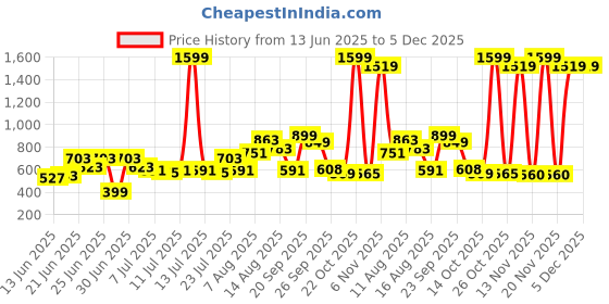 myntra.com CHRONEX Set Of 8 Mini Powder Puff Sponges, Face Brush & Beauty Blender chronex Price History Graph from 13 Jun 2025 to 5 Dec 2025