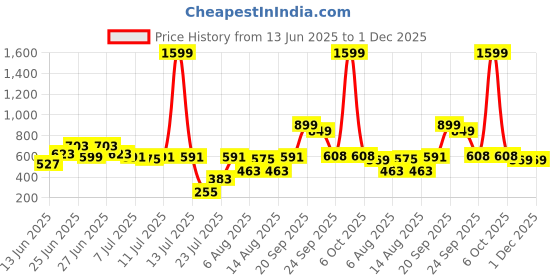 myntra.com CHRONEX Set Of 8 Mini Powder Puff Sponges, Face Brush & Beauty Blender chronex Price History Graph from 13 Jun 2025 to 30 Nov 2025