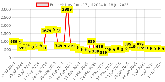 myntra.com CHRONEX Set Of 8 Professional Makeup Blender Sponge With Case chronex Price History Graph from 17 Jul 2024 to 11 Jul 2025