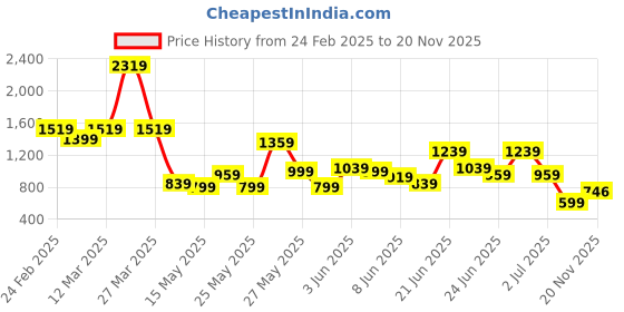 myntra.com CHRONEX Set Of 8 Women Alligator Hair Clip -Assorted chronex Price History Graph from 24 Feb 2025 to 20 Nov 2025